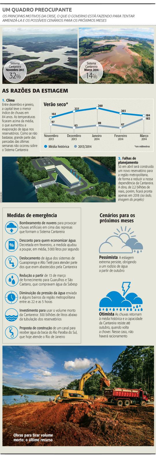 Sabesp cogita fazer rodízio de água ainda em 2014