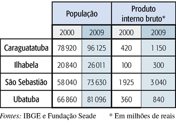 A população de cidades do Litoral Norte cresce mais que São Paulo