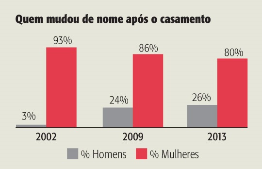 Um a cada quatro homens que casam em São Paulo troca de nome