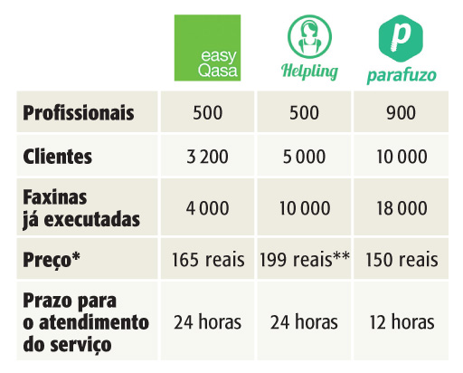 Serviços ajudam a localizar faxineiras na capital