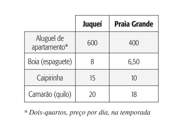 Preços do litoral sul são mais atraentes