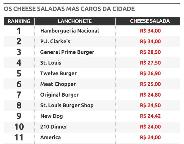 Preço do cheese salada tem variação de 142% em restaurantes da cidade