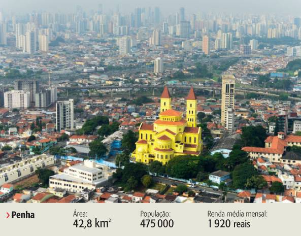 Penha foi um dos bairro com a pontuação mais alta (6,1) Penha foi um dos bairro com a pontuação mais alta (6,1)
