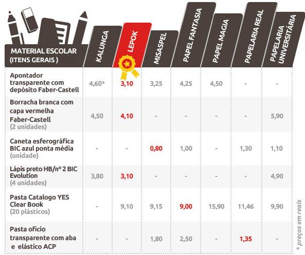 Pesquisa Menor Preço: material escolar