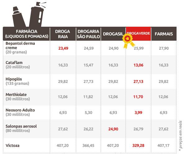 Pesquisa Menor Preço: farmácias