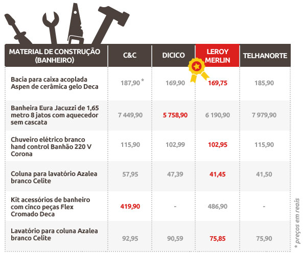 Pesquisa Menor Preço: material de construção