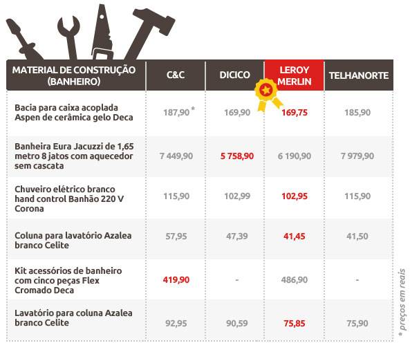 Pesquisa Menor Preço: material de construção
