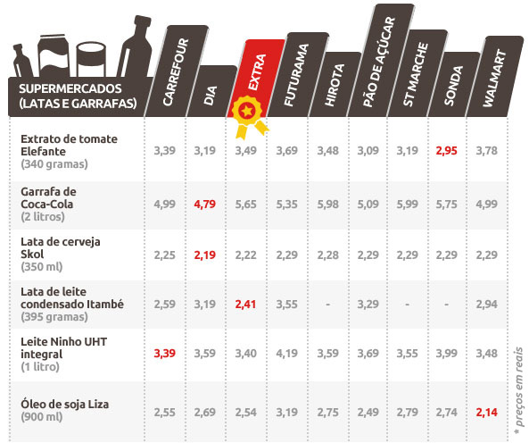 Pesquisa Menor Preço: supermercados