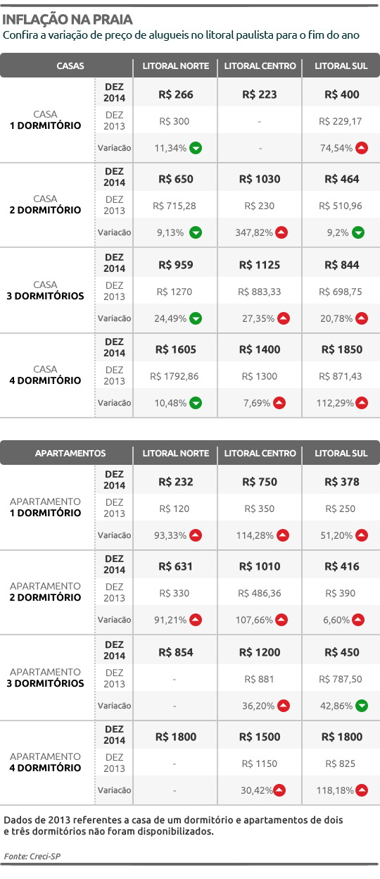 Aluguéis para a temporada estão mais caros no Litoral Sul