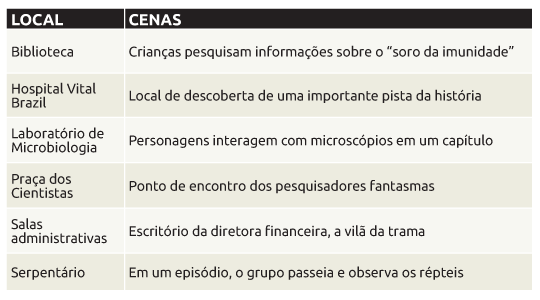 Instituto Butantan é palco para gravações de seriado infantil