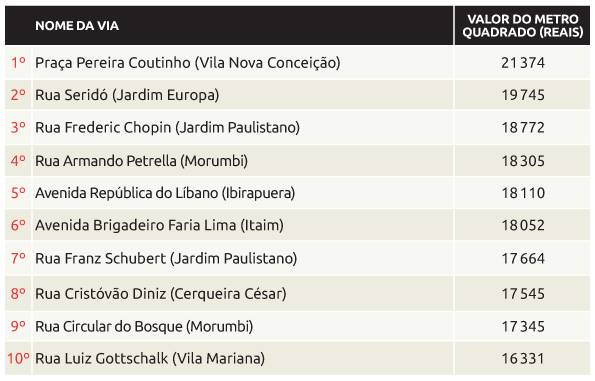 Praça Pereira Coutinho é endereço de prédios com metro quadrado mais caro