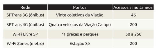 Redes de wi-fi gratuito chegarão a 120 praças e parques até 2015