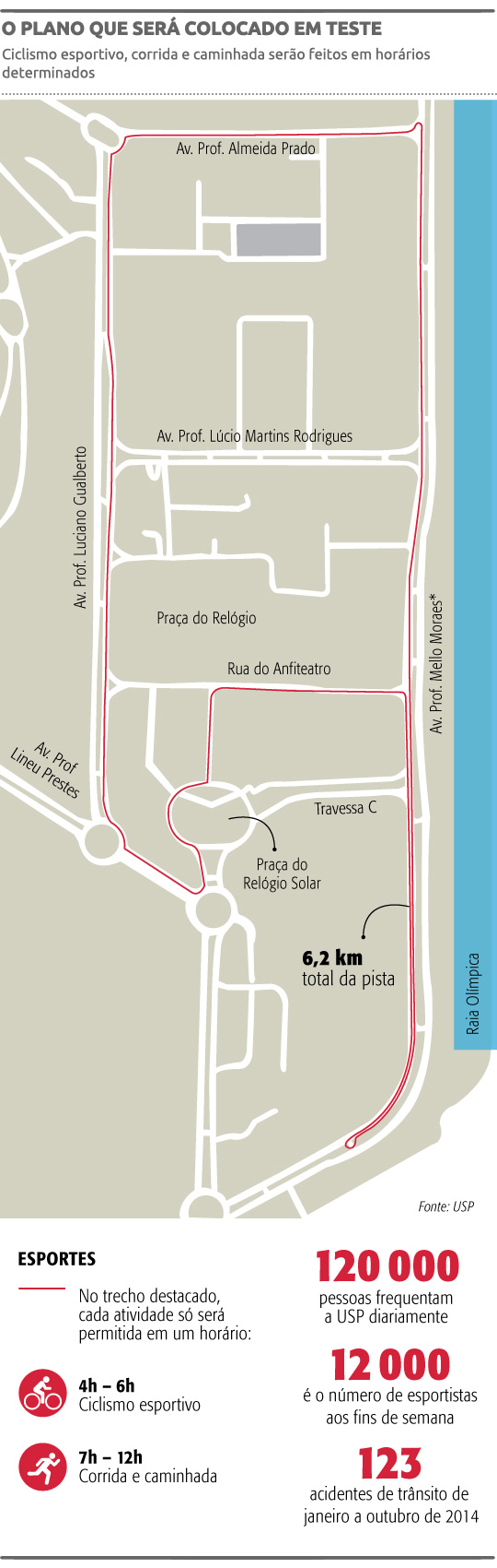 USP testa projeto para organizar convivência entre motoristas e ciclistas