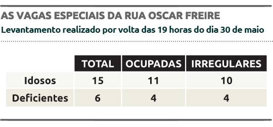 Crescem infrações por estacionamento irregular em vagas especiais