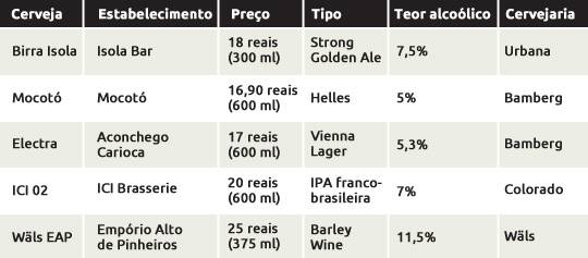Cervejas personalizadas viram tendência em casas da capital