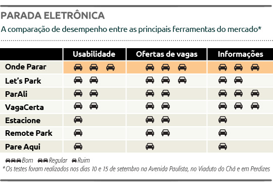 Aplicativos que ajudam a encontrar  estacionamentos  se proliferam