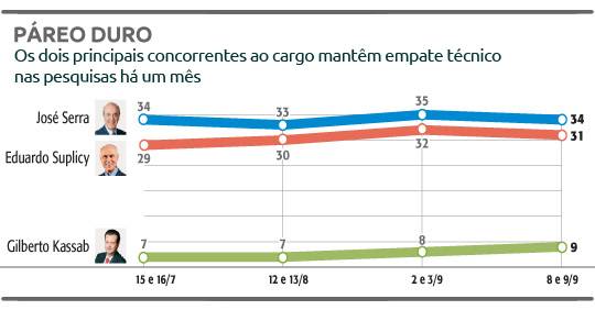 Com estilos diferentes, Serra e Suplicy protagonizam disputa acirrada