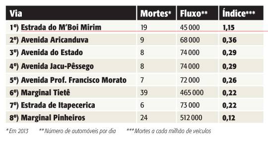 Marginais lideram a lista de vias mais letais da capital