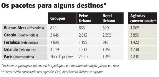 Sites de compra investem em pacotes de turismo
