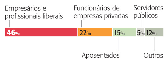 Comandante do prédio