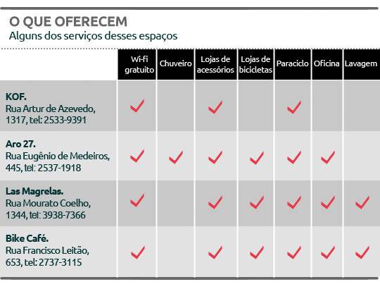 Estabelecimentos da capital combinam gastronomia e ciclismo