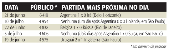 Museu do Futebol bate recorde de público durante a Copa do Mundo