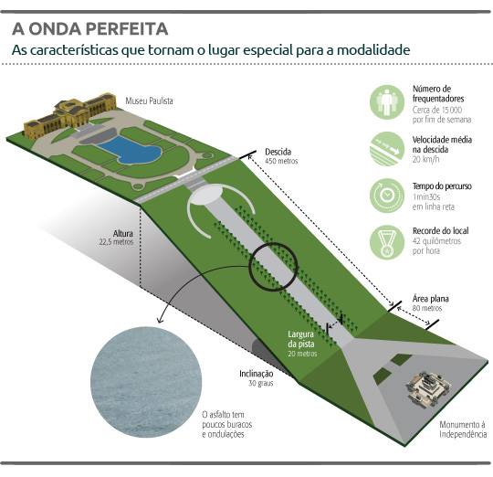 Ladeira do Parque da Independência é a predileta de skatistas
