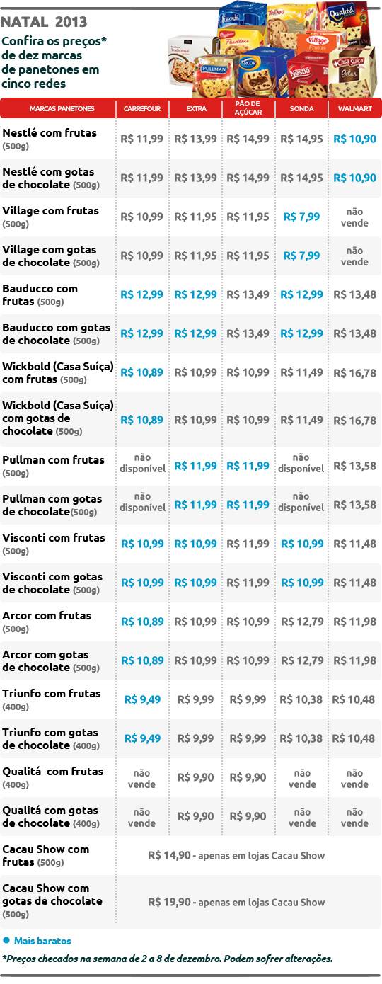 Confira os preços dos panetones em cinco redes de supermercados