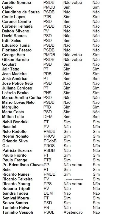 IPTU - Votos - Vereadores - 2013