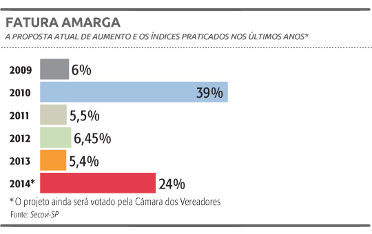 Câmara discute hoje reajustes seguidos do IPTU