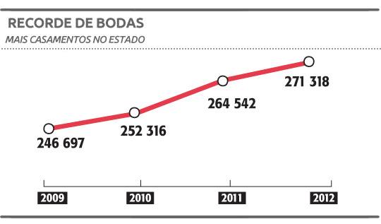Estado de São Paulo registra recorde de casamentos