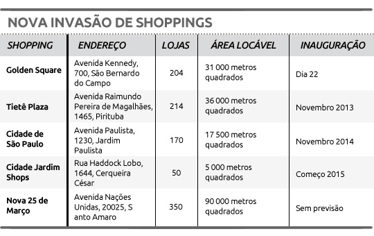 Cidade tem nova invasão de shoppings