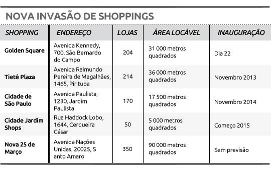Cidade tem nova invasão de shoppings