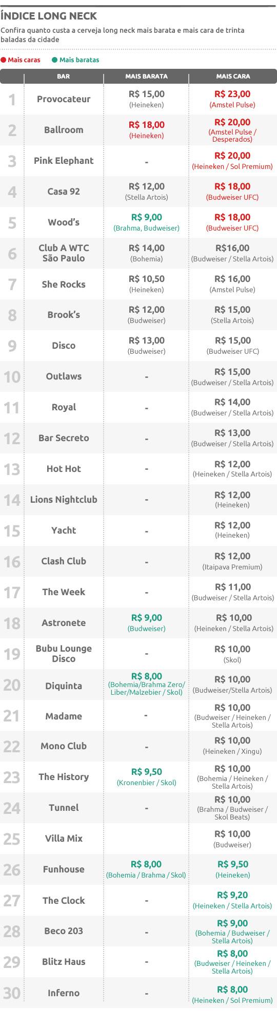 Preço da cerveja long neck chega a 23 reais nas baladas da cidade