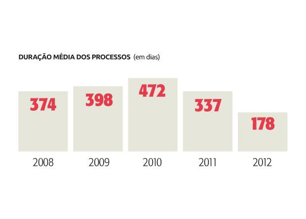 Informatização reduz prazo de tramitação de processos trabalhistas