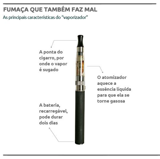 Cigarros eletrônicos ganham adeptos, mas são nocivos à saúde