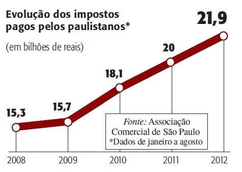 Impostos pagos pelos paulistanos já somam 21,9 bilhões desde janeiro