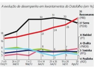 Até onde vai o fôlego de Celso Russomanno