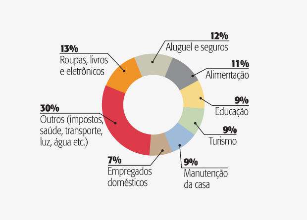 Compras representam a maior fatia do orçamento de famílias de classe alta