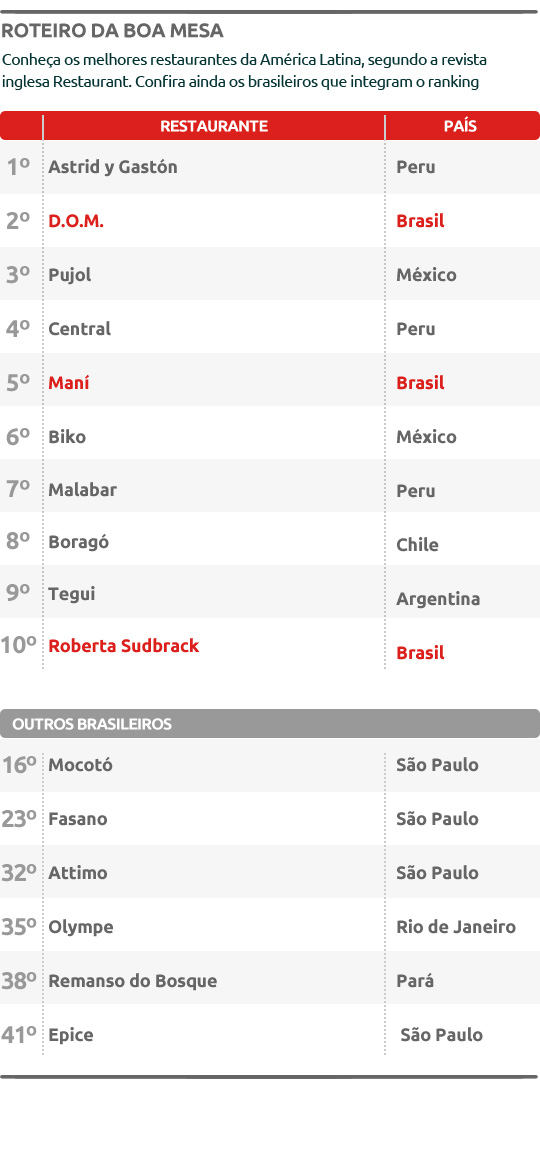 D.O.M. é eleito o segundo melhor restaurante da América Latina