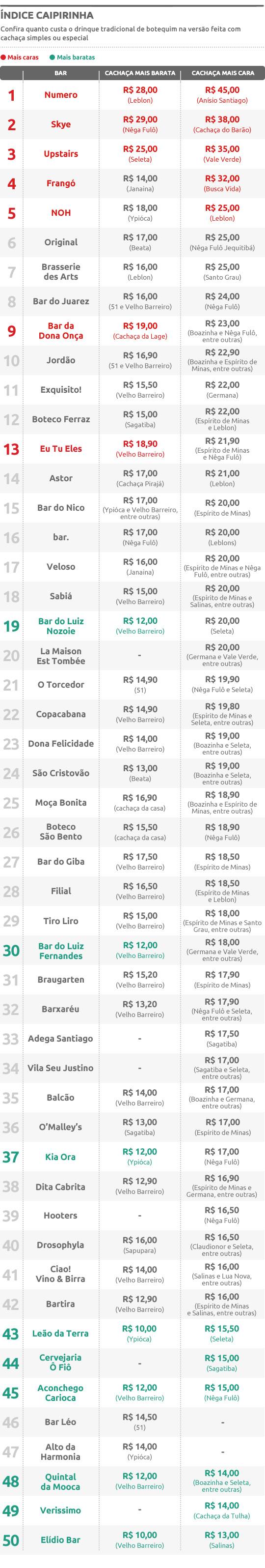 Preço da caipirinha tem variação de até 247%