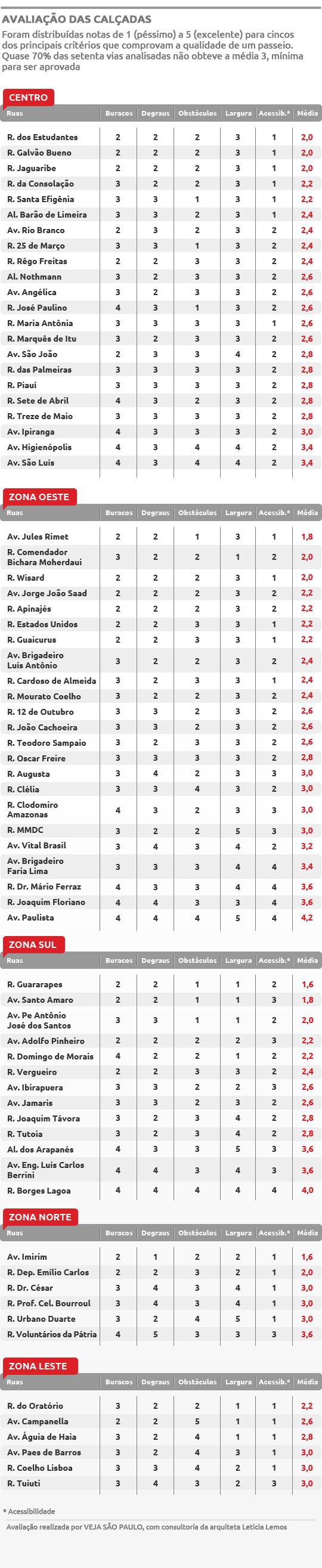 Confira a tabela completa com a avaliação de setenta calçadas