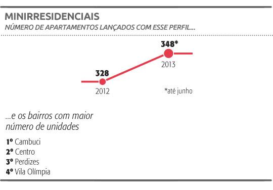 Apartamentos de 40 metros quadrados ganham espaço no mercado