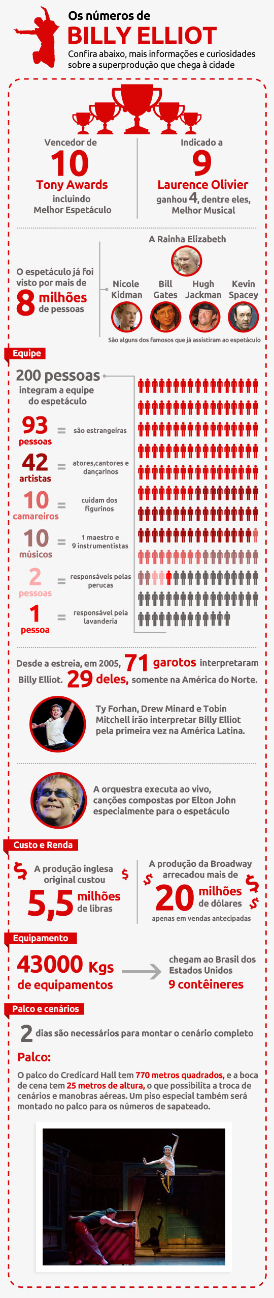 Tudo sobre ‘Billy Elliot, o Musical’