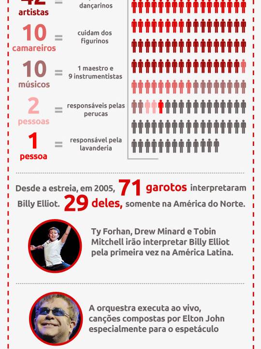 Billy Elliot - Infográfico