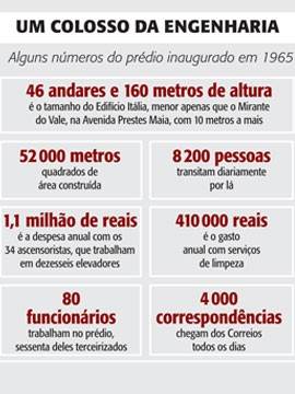 Condômino tenta destituir administrador do Edifício Itália