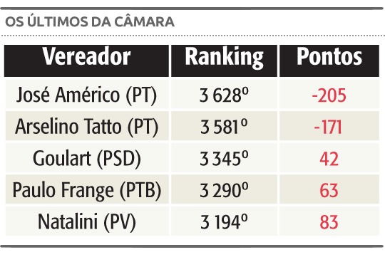 Site acompanha e avalia a atuação dos vereadores da cidade