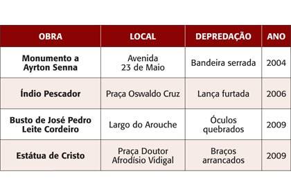 Obras de arte históricas sofrem vandalismo