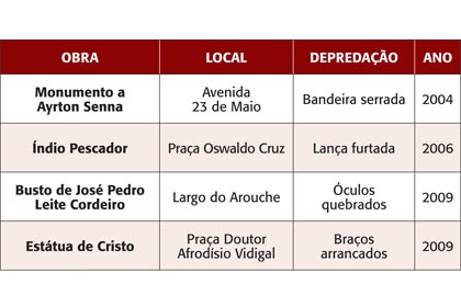 Mistérios da Cidade 2270 vandalismo tabela
