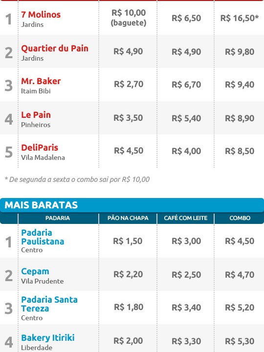Índice pão na chapa - tabela